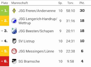 D1 ungefährdeter Staffelsieger